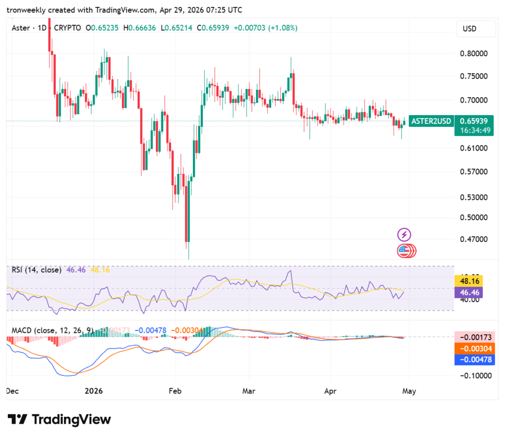 ASTER technical analysis