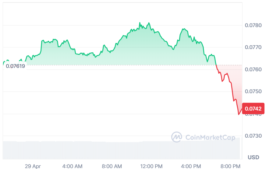 SAND price chart