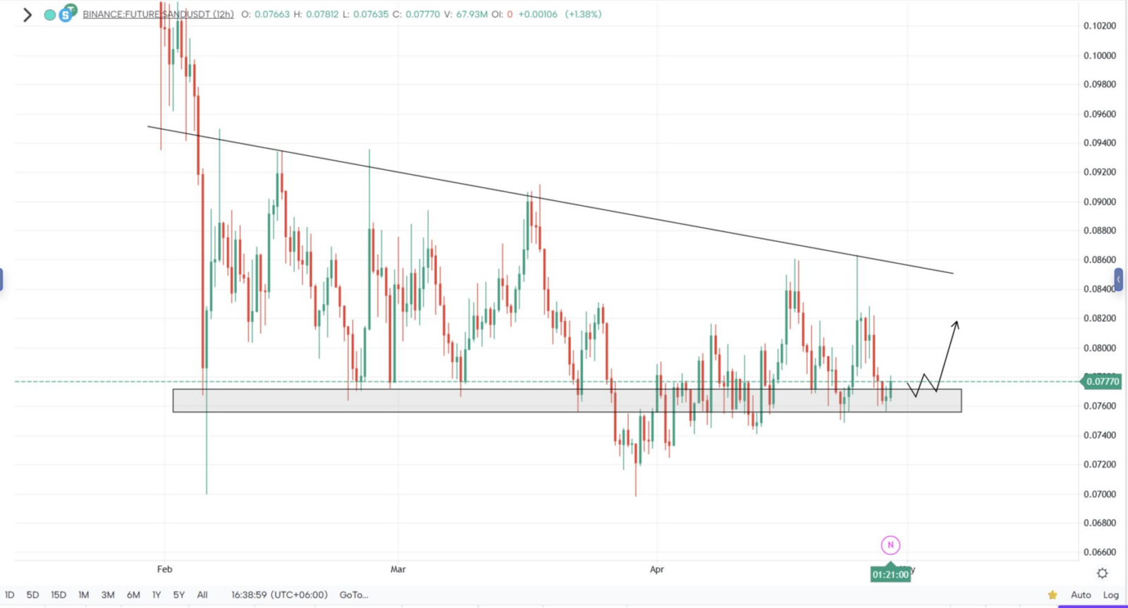 SAND Shows Strength at Key Support Zone