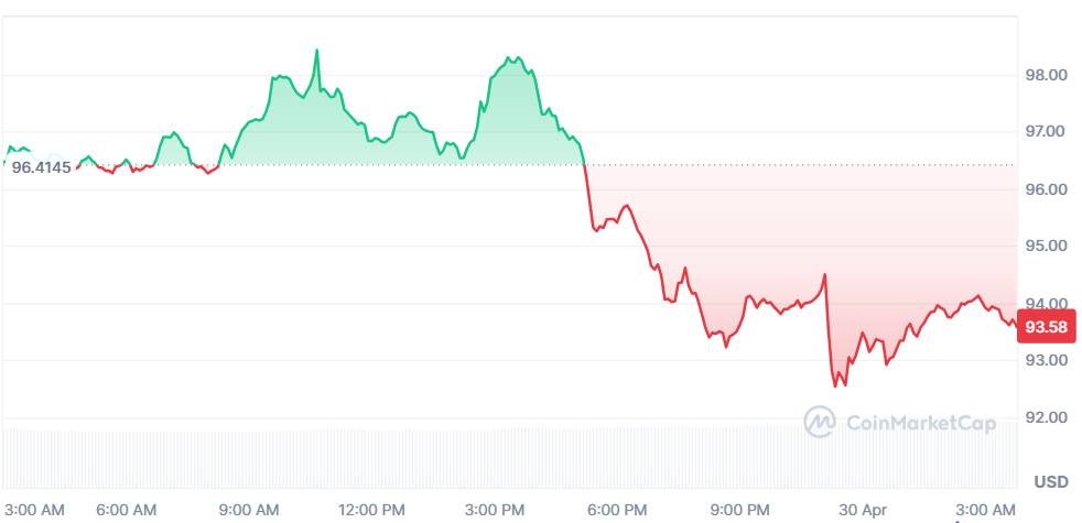 Aave Price Chart