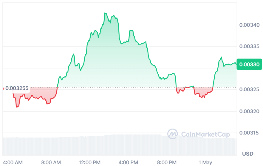 VELO price chart