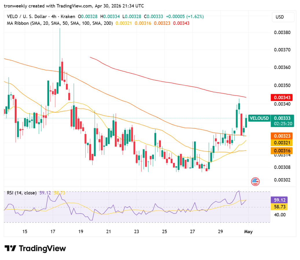 VELO price analysis