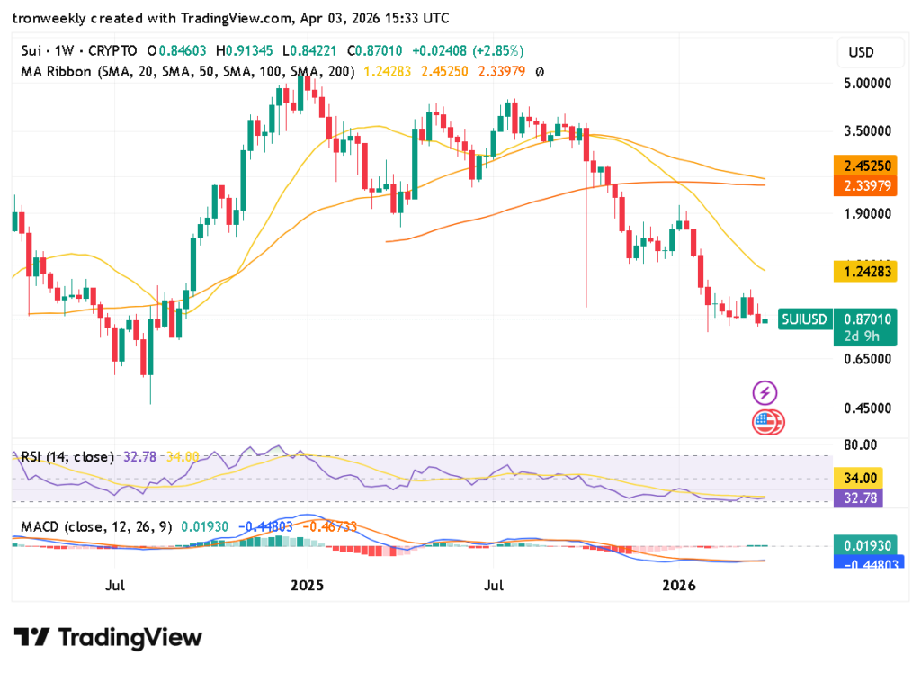 SUI technical indicator chart