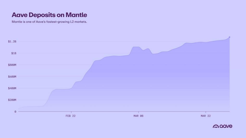 Aave on Mantle Hits $1.5B Deposits