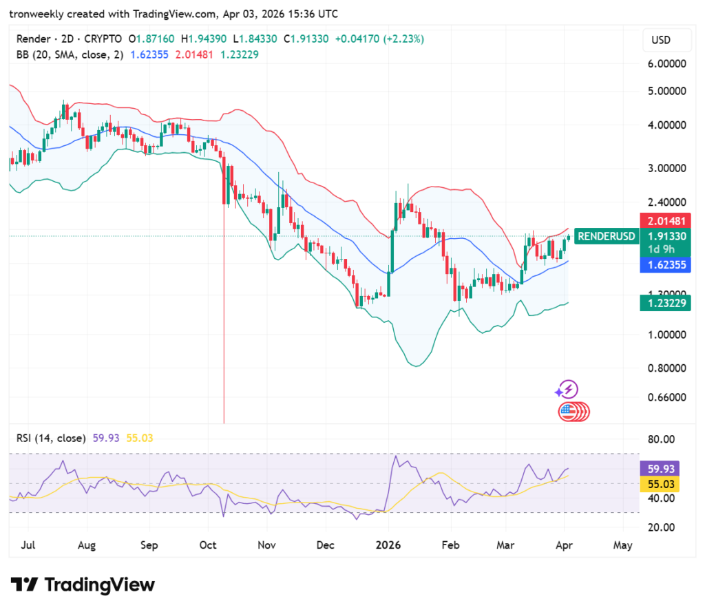 RENDER price analysis