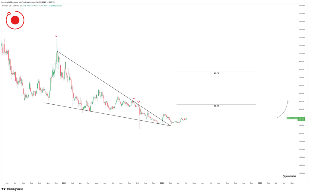 RENDER price analysis