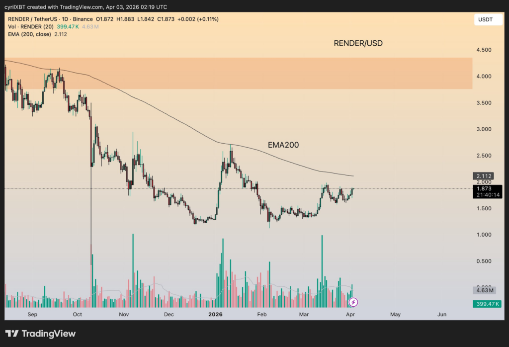 RENDER price analysis