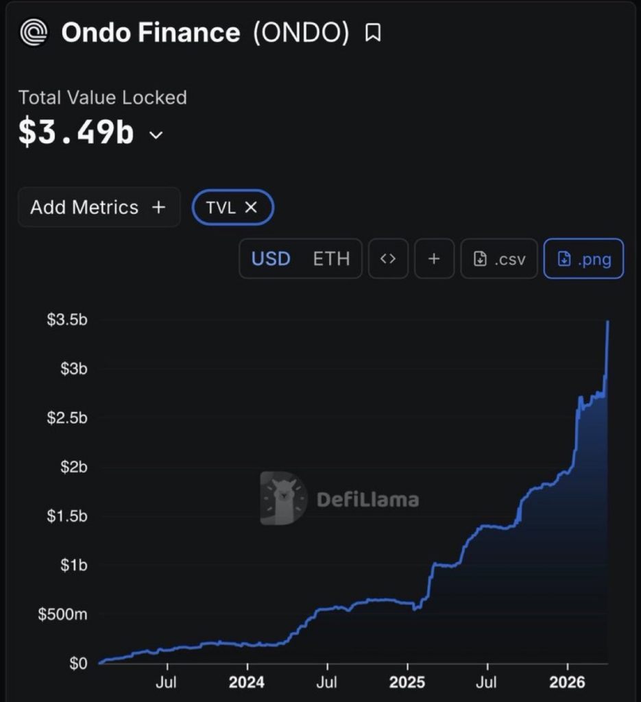 ONDO Finance TVL surge