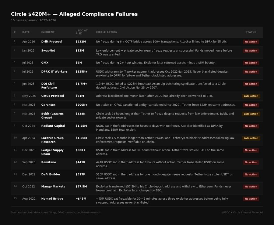  USDC compliance failures