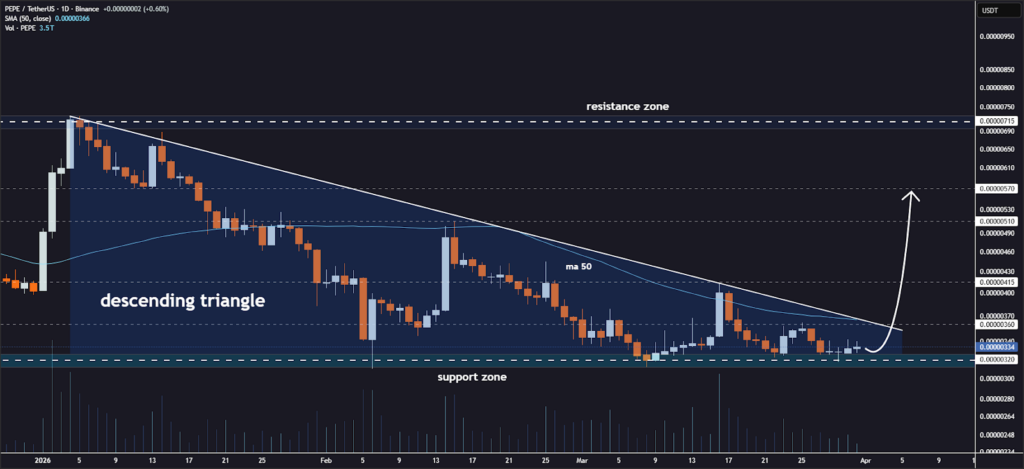 PEPE price analysis