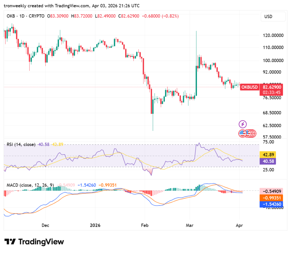 OKB Price analysis