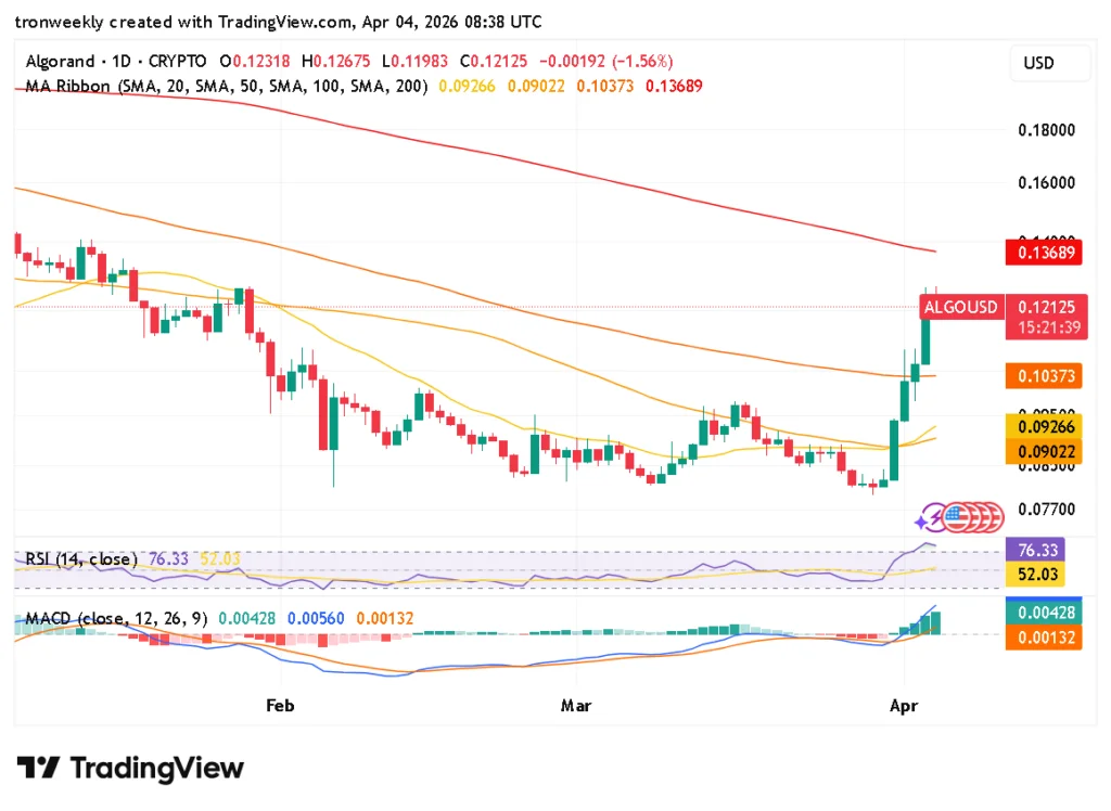ALGO technical indicator chart