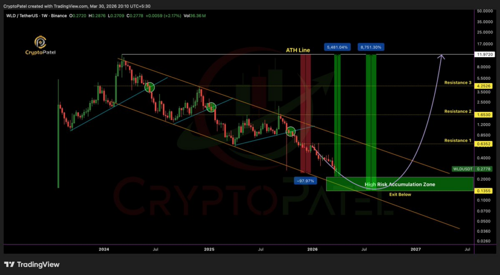 Worldcoin price analysis