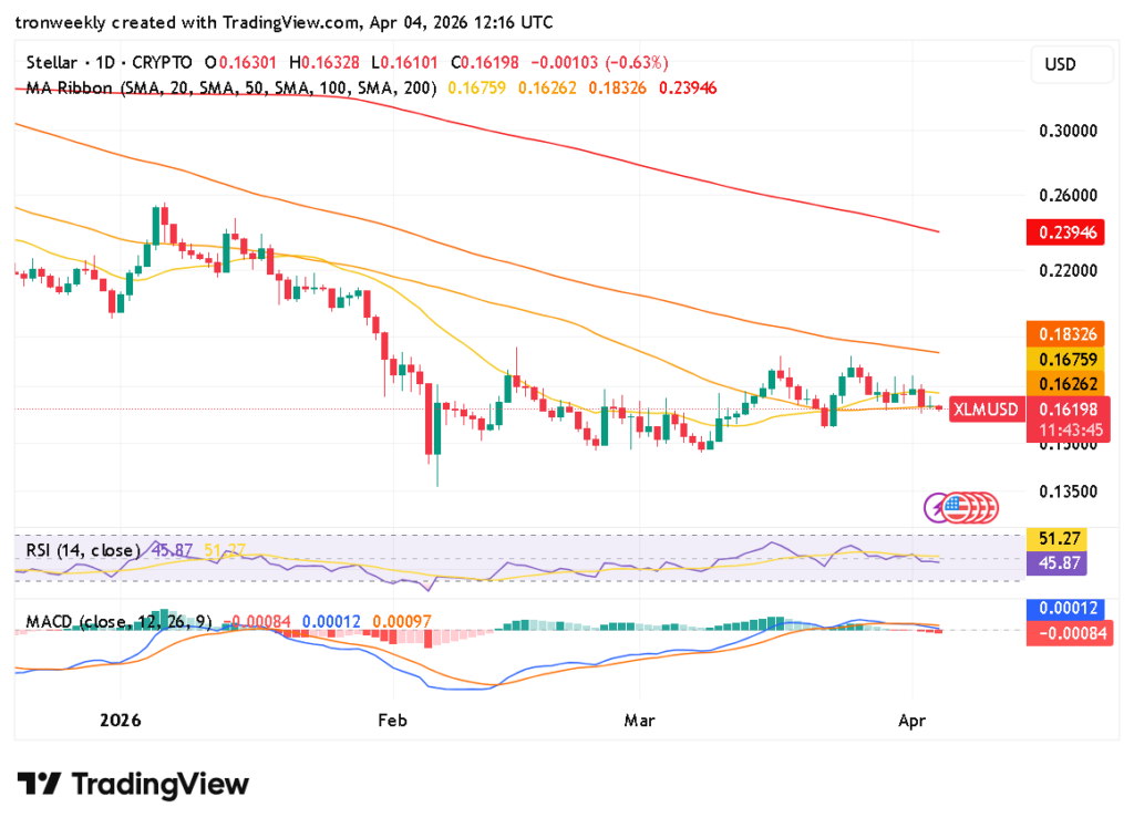 XLM technical indicator chart