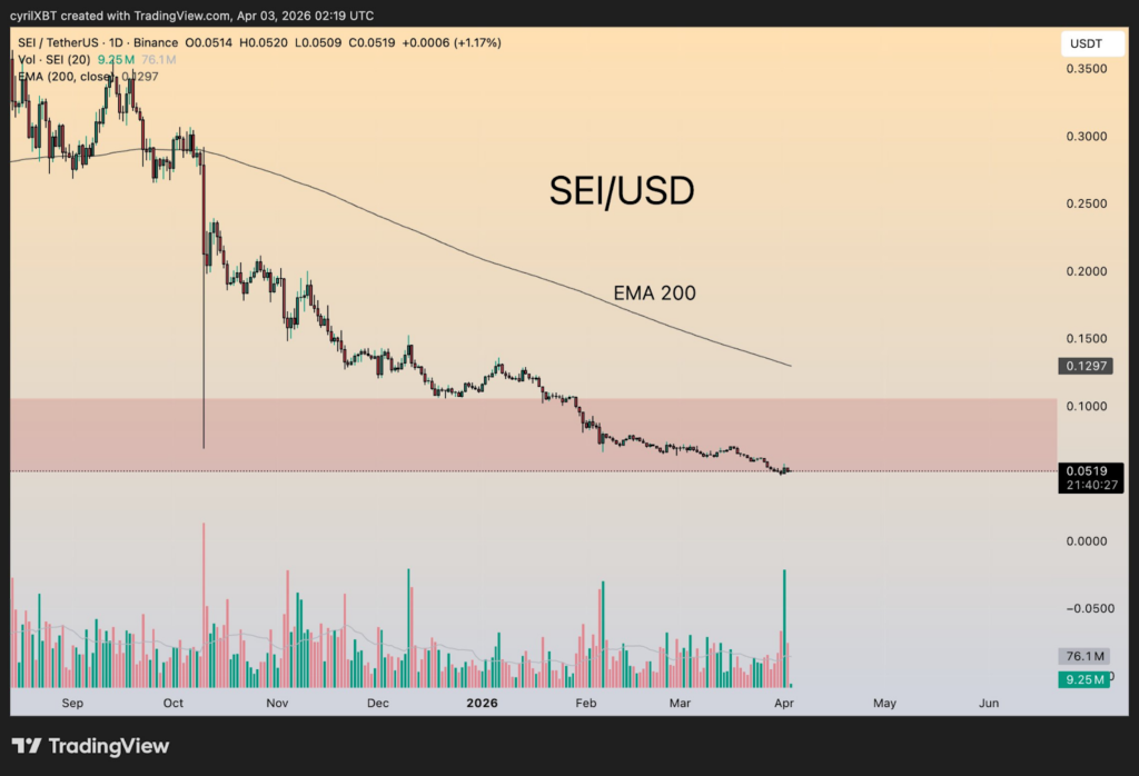 SEI Price analysis