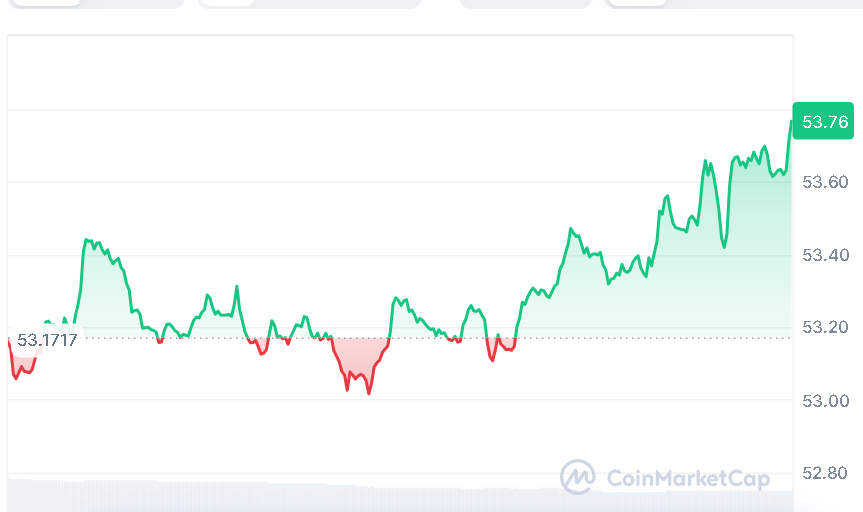 Litecoin price chart