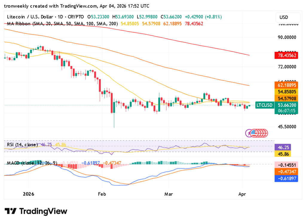 LTC technical indicator chart