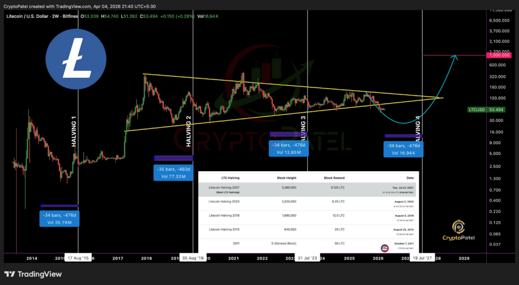 Litecoin halving chart