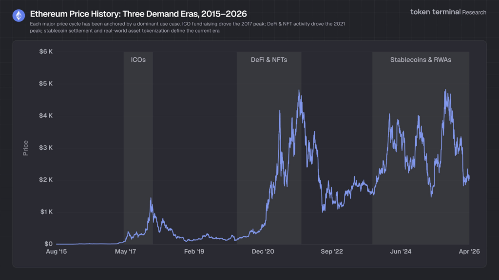 Ethereum price analysis