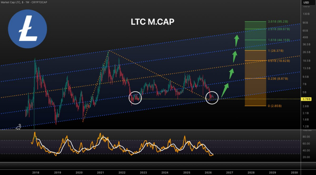 Litecoin price analysis