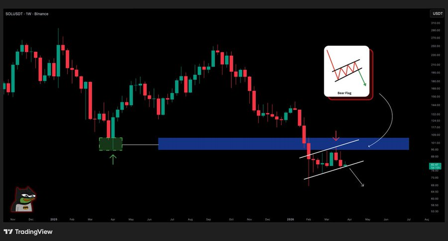 Solana Struggles To Break Resistance As Technical Weakness Persists