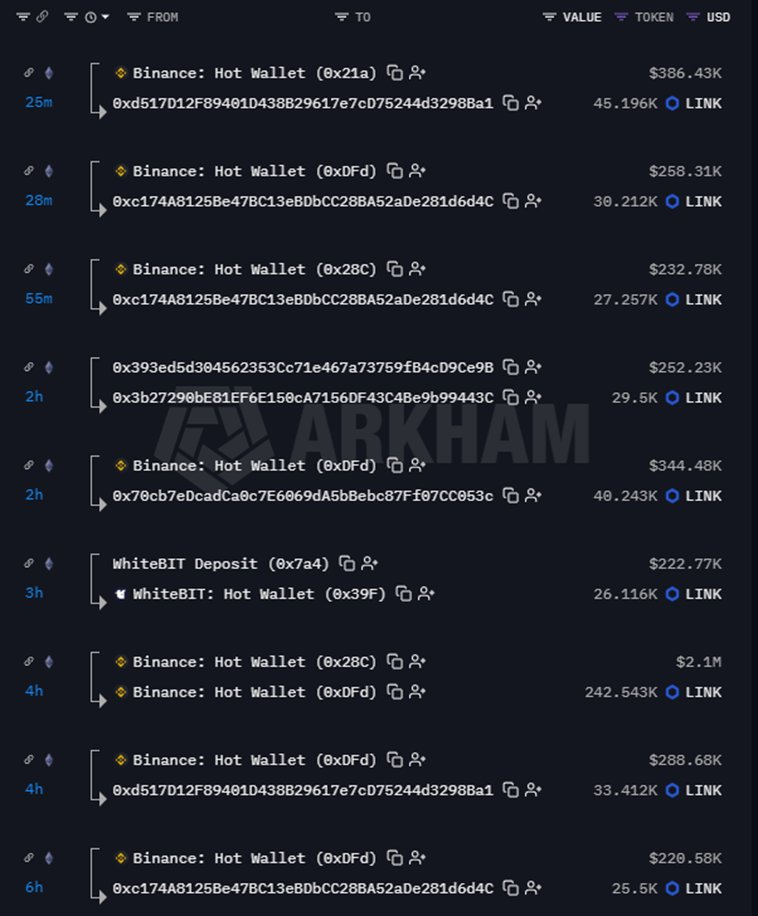 Chainlink Sees Buying From Retail and Whale Wallets