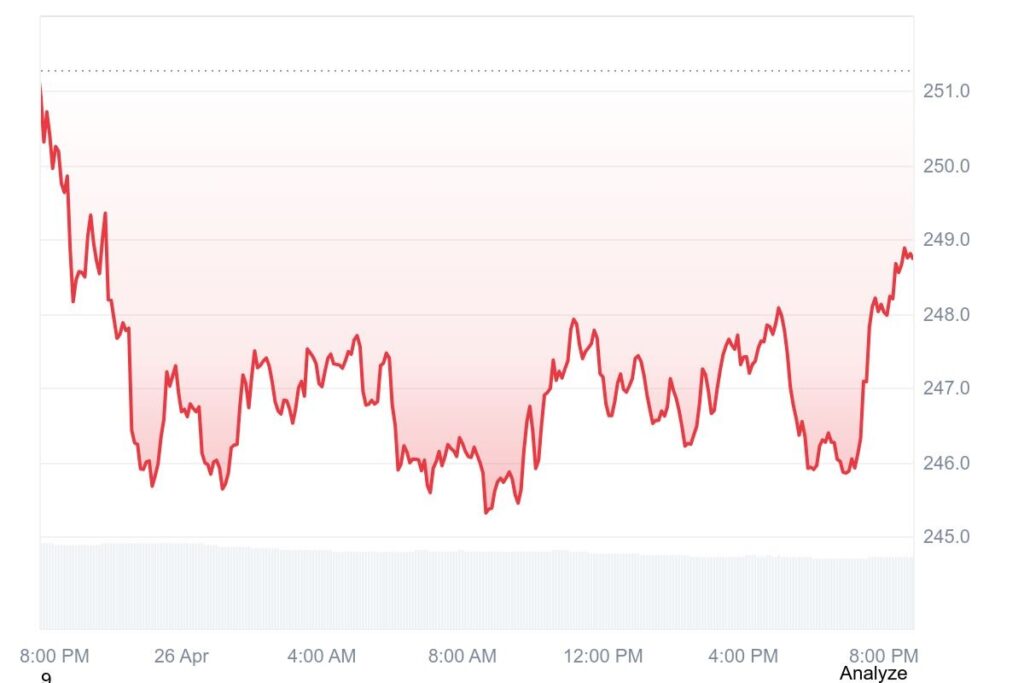 Bittensor Price Chart