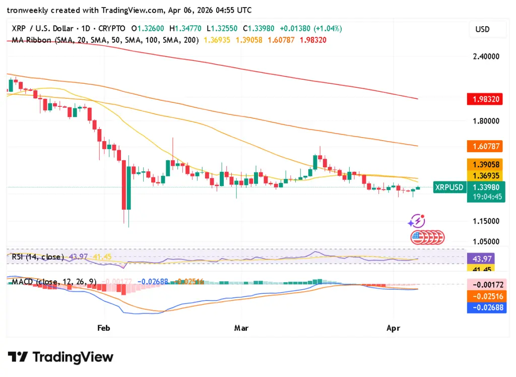 XRP technical indicator chart
