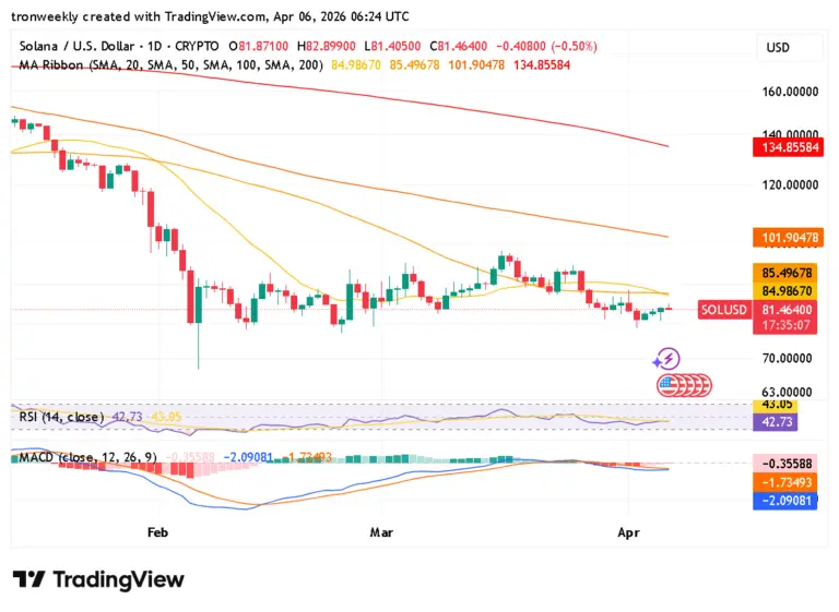 Solana technical indicator chart