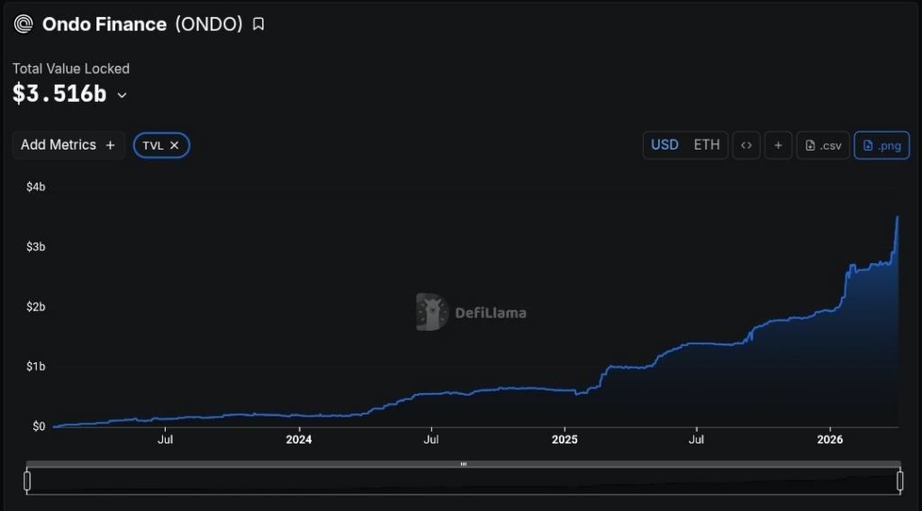 ONDO Finance tvl SURGE