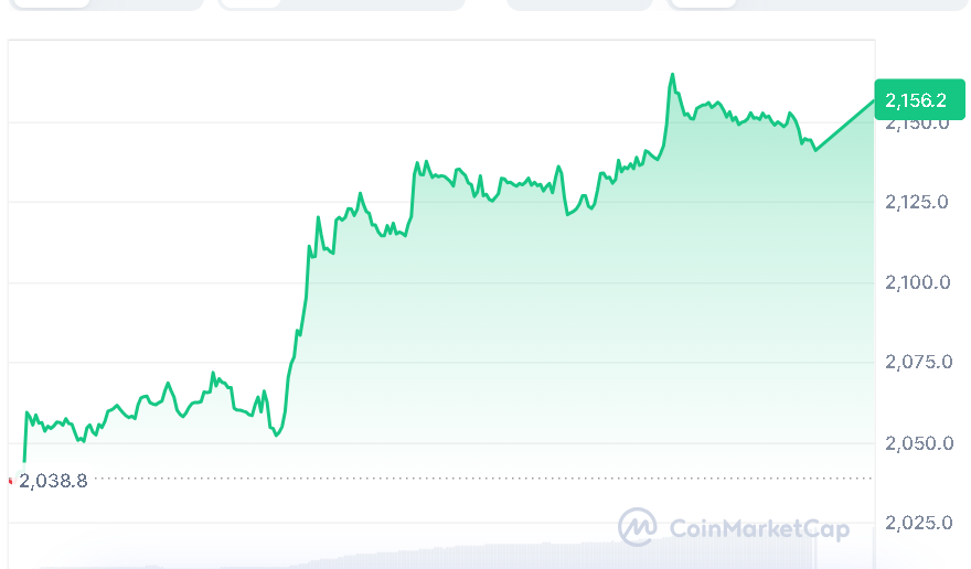 Ethereum price chart