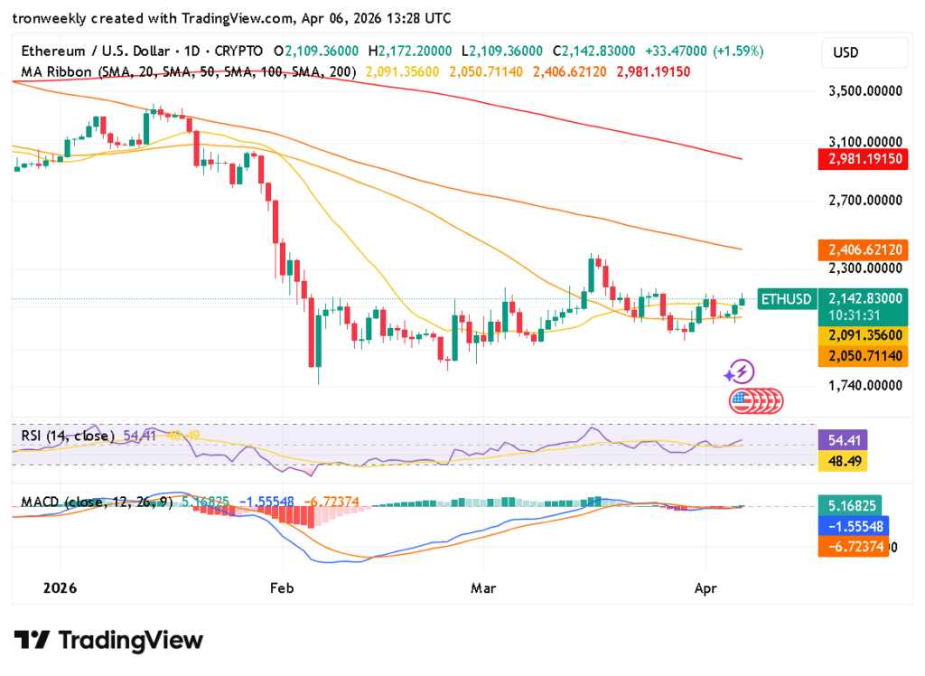  ETH technical indicators chart