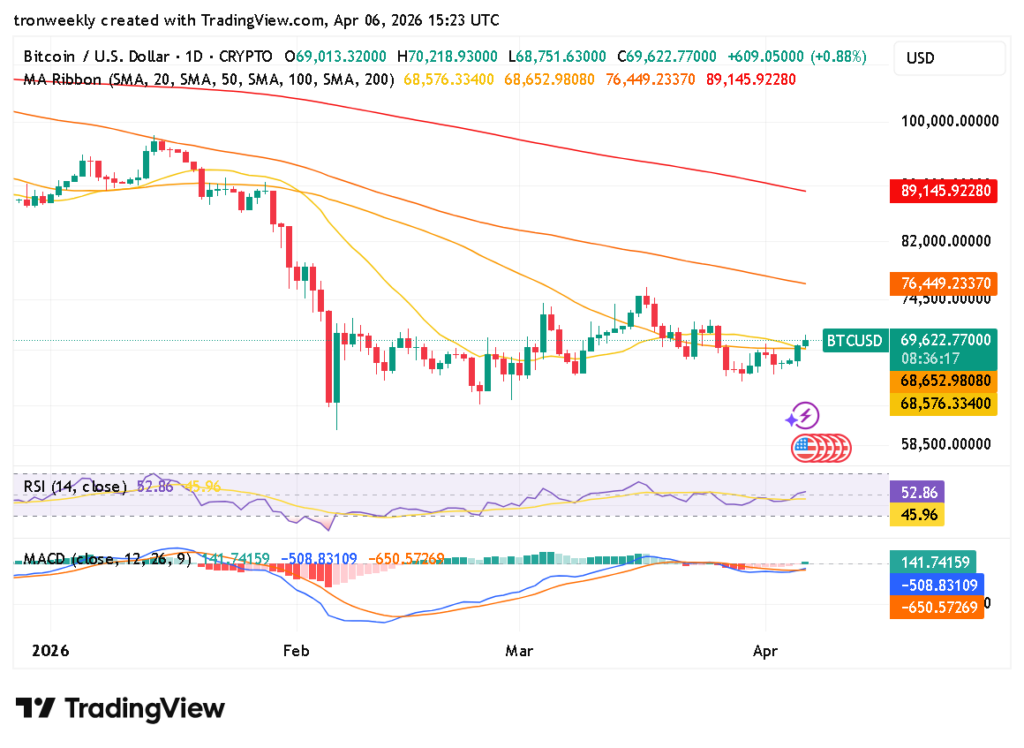 BTC technical indicator chart