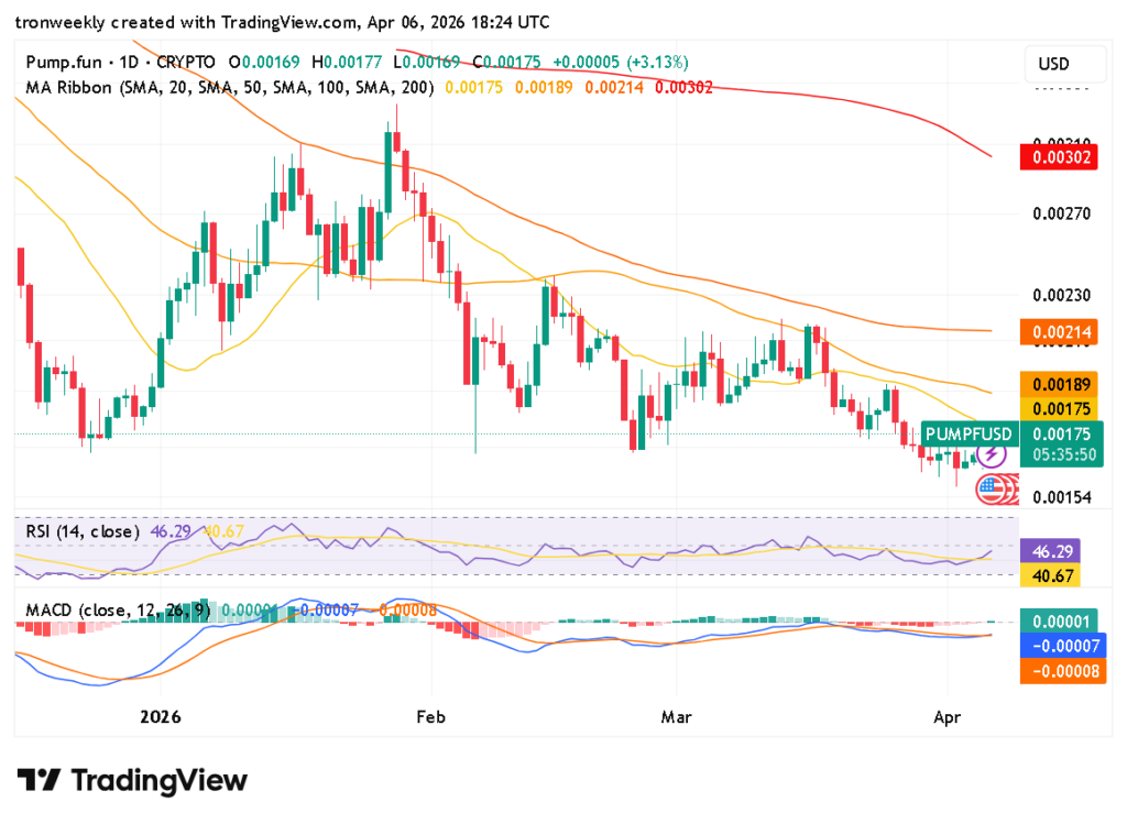 PUMP technical indicator chart