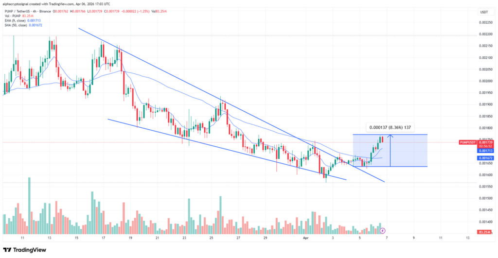PUMP falling wedge formation chart