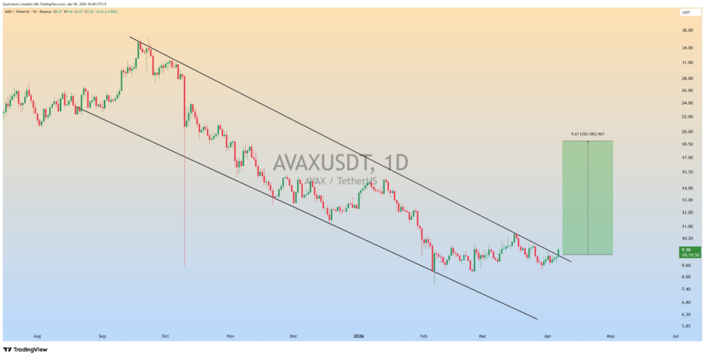 AVAX price analysis
