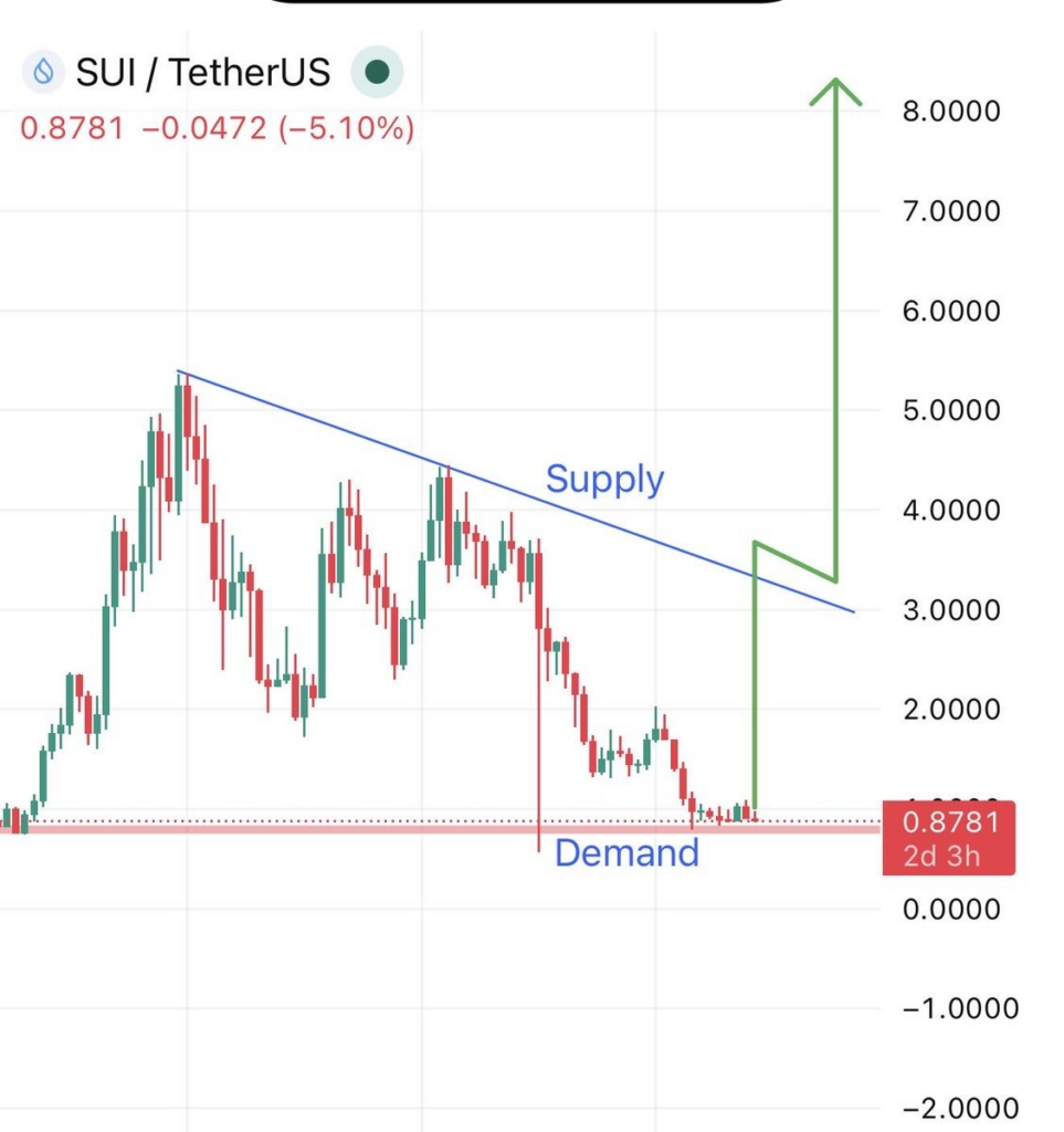 Sui price analysis