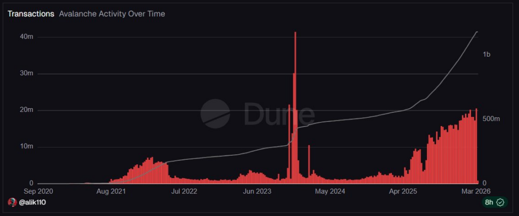 Avalanche Enters Growth Phase With Record Transactions
