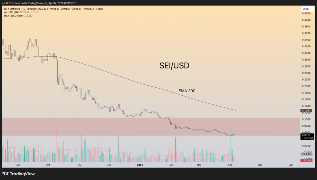 SEI Targets $0.10 as Volume Spike Signals Early Activity