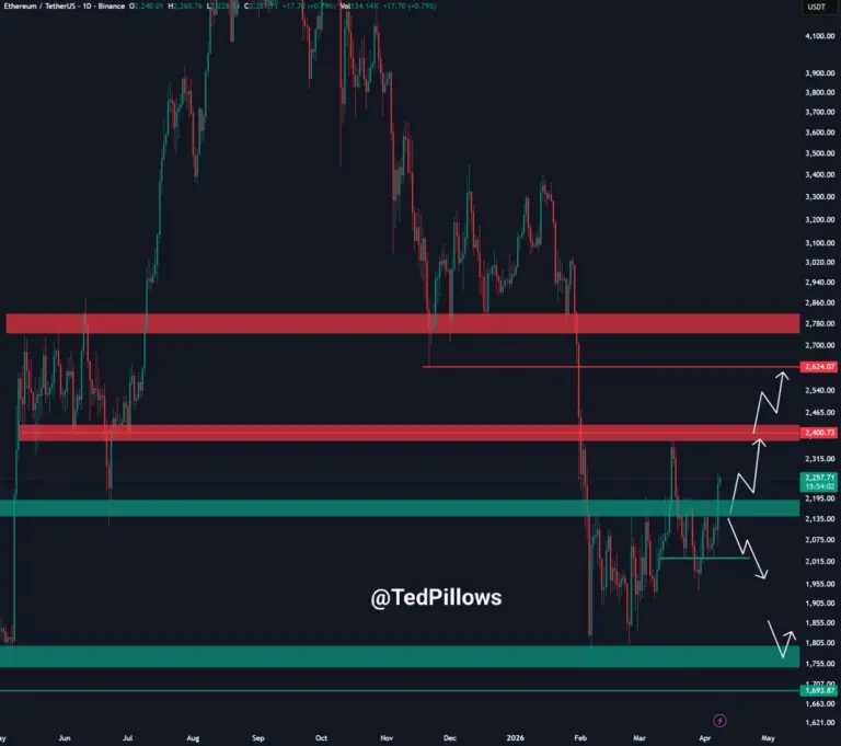 Ethereum price chart