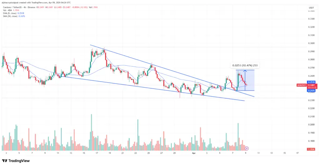 ADA 4-hour price chart