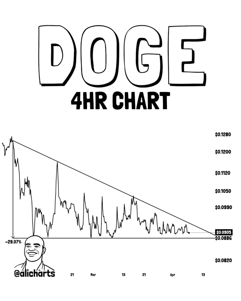 DOGE price analysis