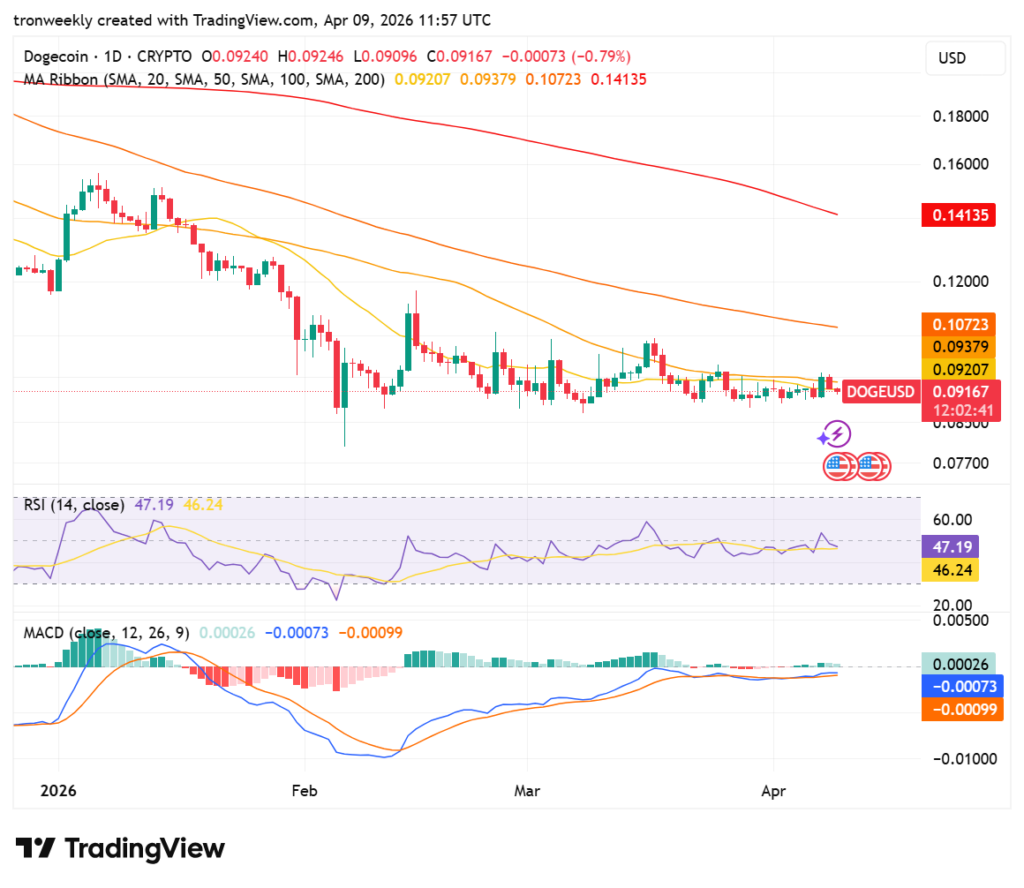 DOGE price analysis