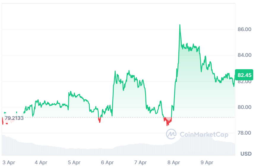 Solana Current Price