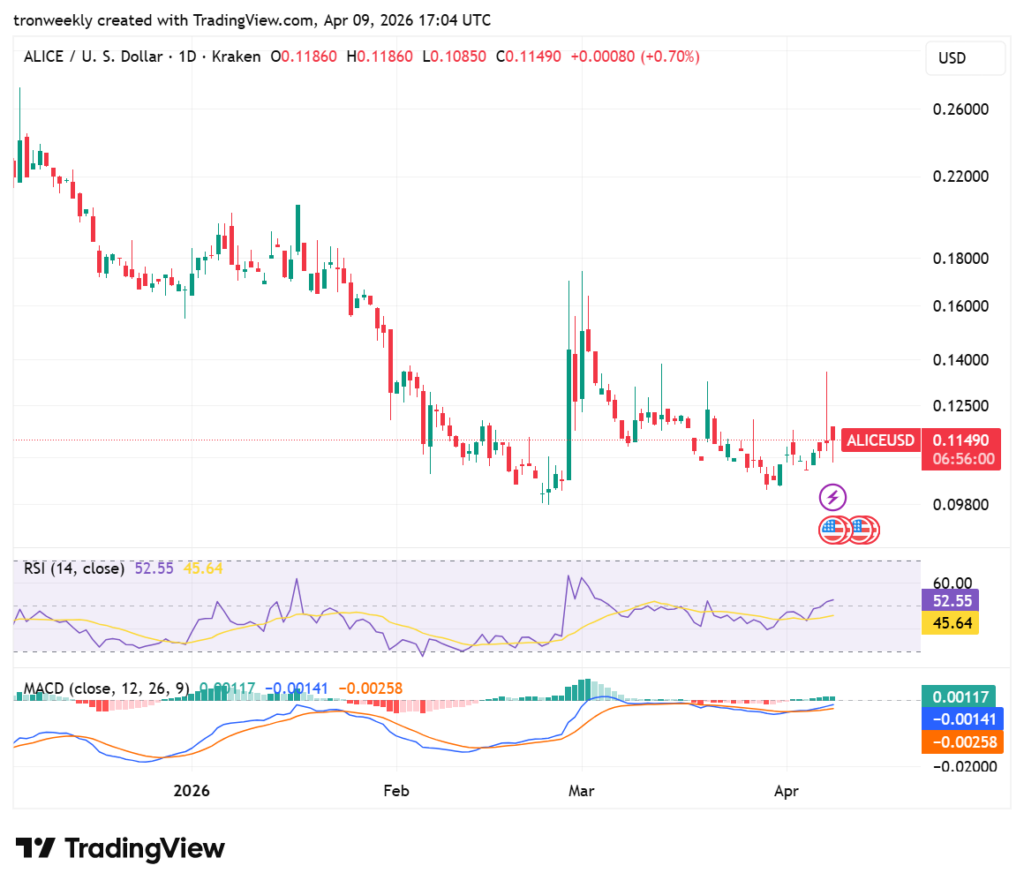 ALICE price analysis