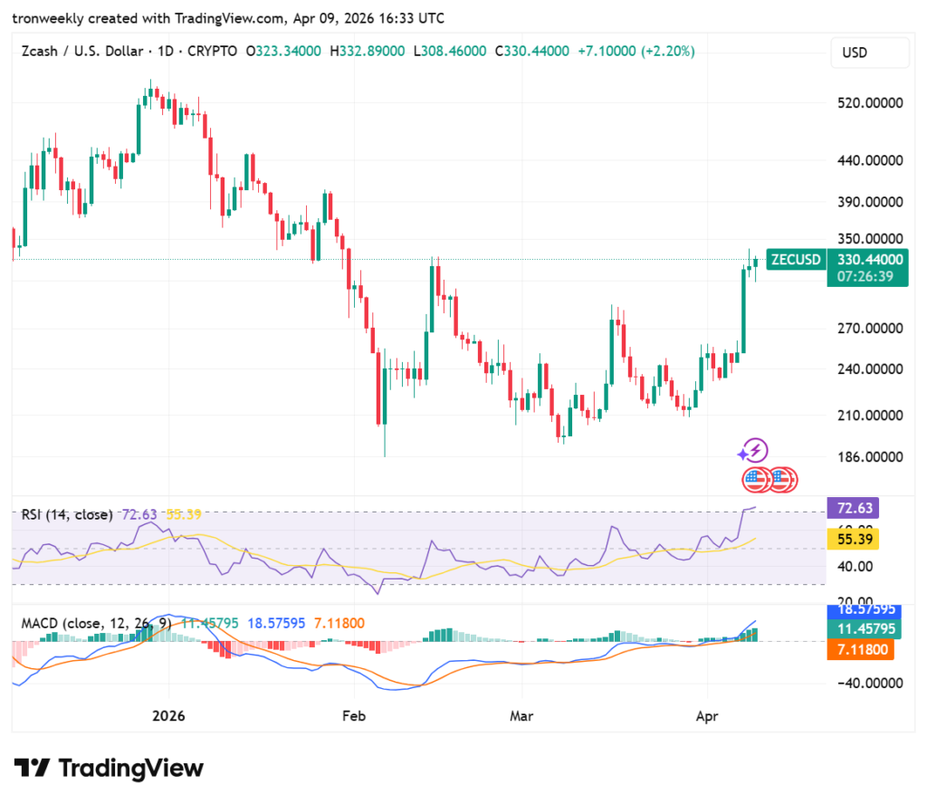 ZEC price analysis