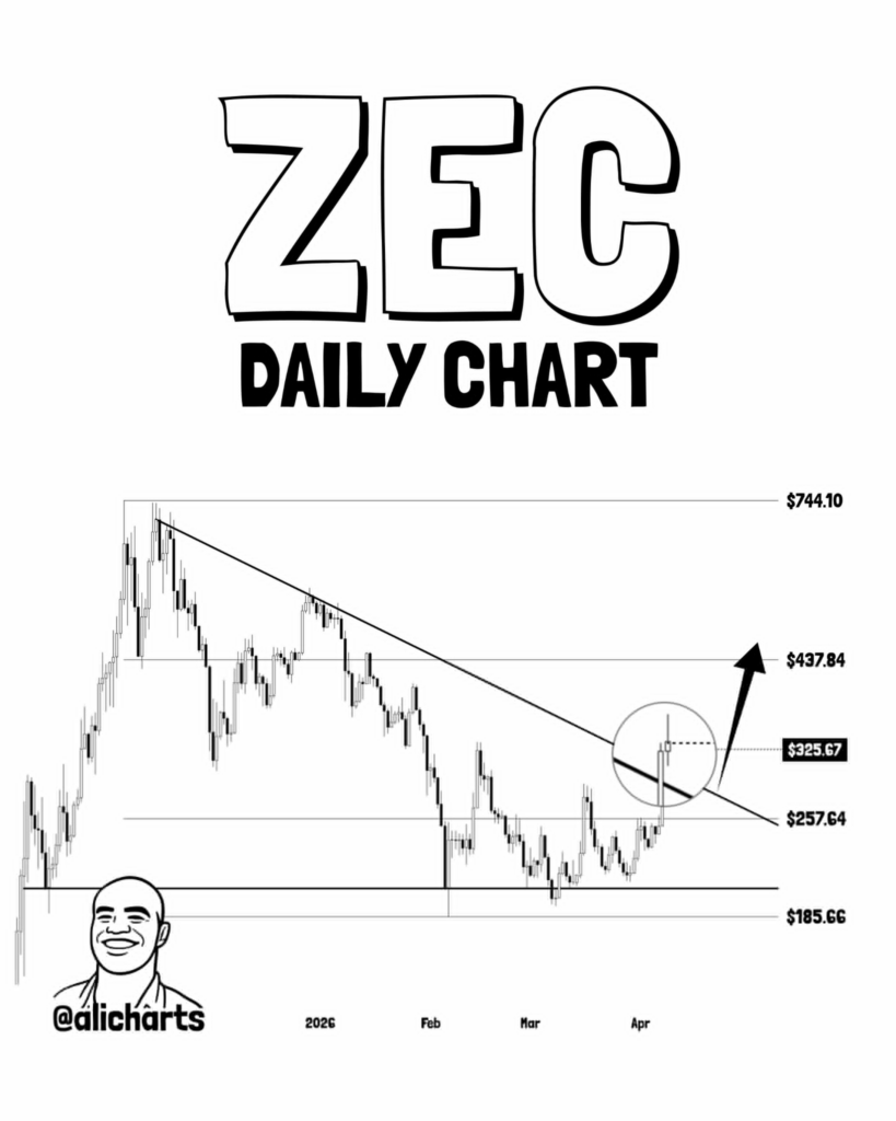 ZEC price analysis