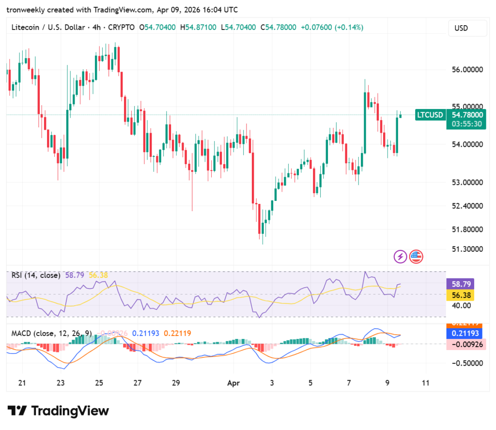 LTC technical analysis