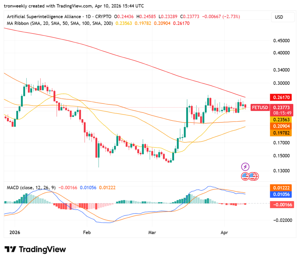FET price analysis
