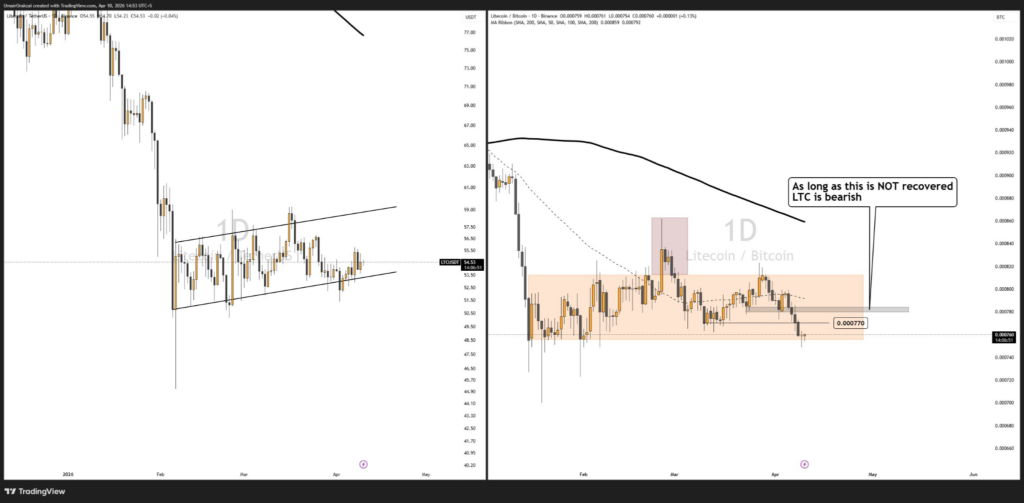 LTC price analysis